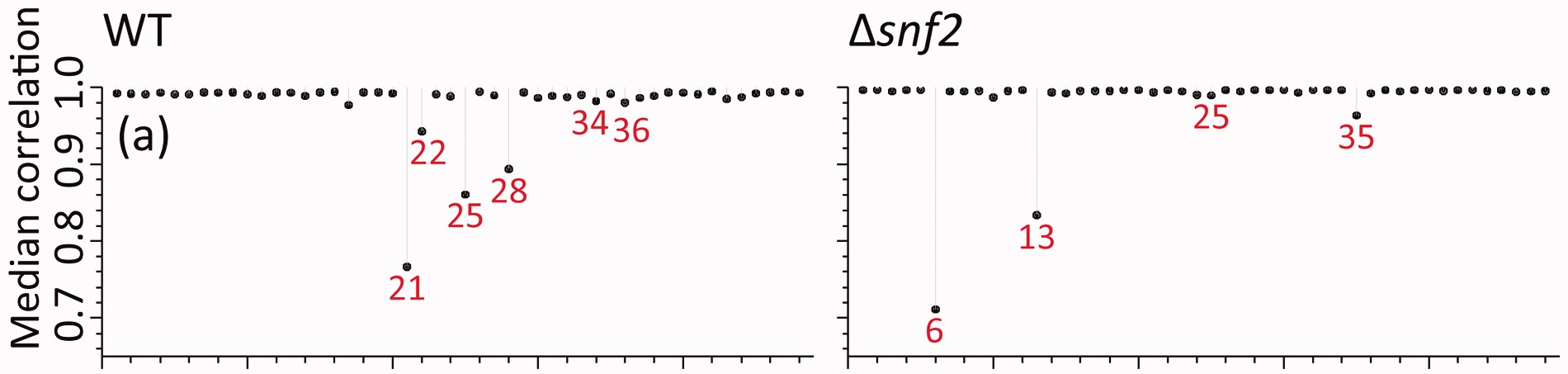 Figure 2(a) from [@Gierlinski2015]. Identifying bad RNA-seq replicates in the WT (left) and Δsnf2 (right) data. The top three panels (a–c) show individual criteria for identifying ‘bad’ replicates which are combined into a quality score (d) in order to identify ‘bad’ replicates in each condition. The identified ‘bad’ replicates are shown as numbered points in each panel. The individual criteria are (a) median correlation coefficient, ri∼⁠, for each replicate i against all other replicates, (b) outlier fraction, fi⁠, calculated as a fraction of genes where the given replicate is more than five-trimmed standard deviations from the trimmed mean and (c) median reduced χ2 of pileup depth, χ∼2i⁠, as a measure of the non-uniformity of read distribution within genes (see also Fig. 3)